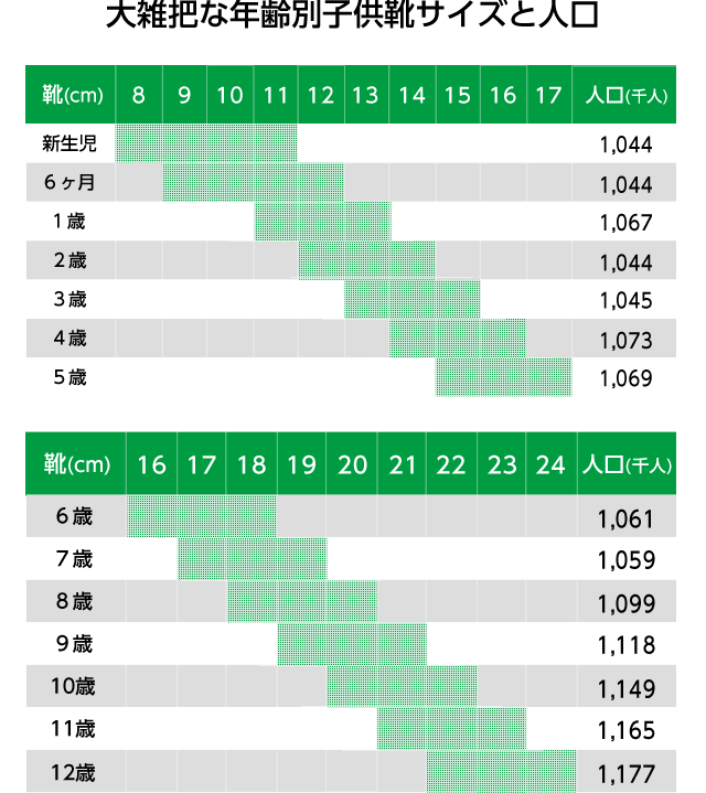 大雑把な年齢別子供靴サイズと人口