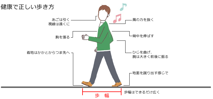 健康で正しい歩き方って、どんな歩き方でしょうか?