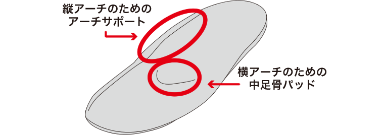 縦アーチのためのアーチサポート 横アーチのための中足骨パッド