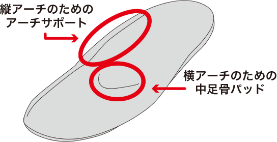 縦アーチのためのアーチサポート 横アーチのための中足骨パッド