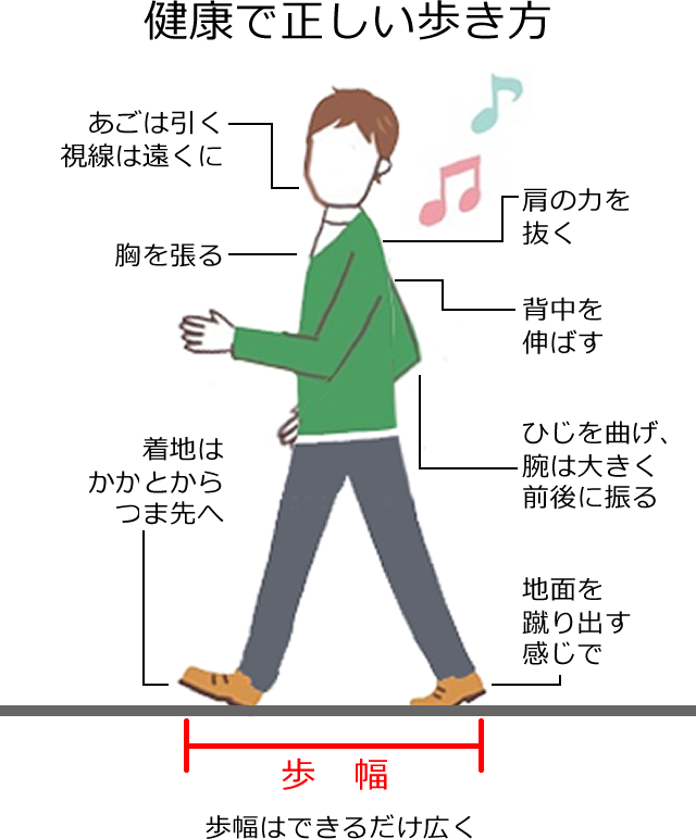 健康で正しい歩き方って、どんな歩き方でしょうか?