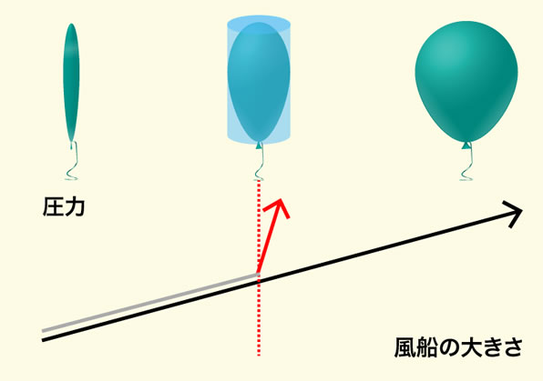 第二の心臓を助けるには